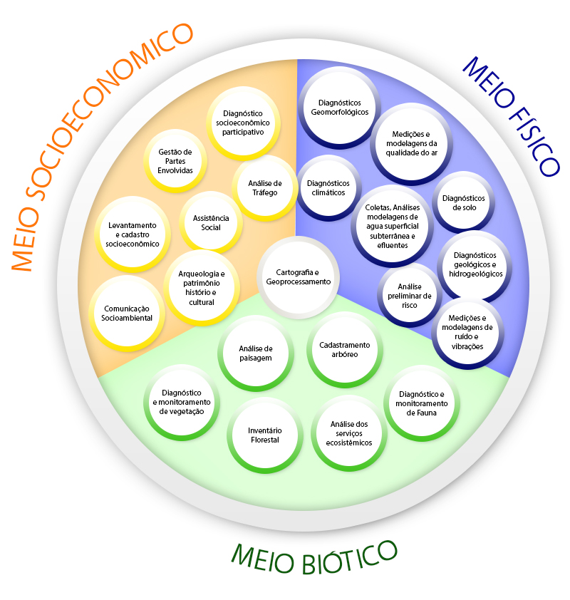 Gestão de Partes Envolvidas; Arqueologia e patrimônio histórico e cultural; Análise de Tráfego; Assistência Social; Levantamento e cadastro socioeconômico; gestão de partes envolvidas; diagnóstico socioeconômico participativo; análise de paisagem; inventário florestal; cadastramento arbóreo, análise preliminarde risco, medições e modelagens de ruído e vibrações; diagnóstico hidrogeológicos e geológicos; qualidade do ar, coletas e análises de água superficial e subterrânea; SIG; Geotecnologias; Geoprocessamento; Cartografia; consultoria ambiental; assessoria ambiental; engenharia ambiental; lider de mercado