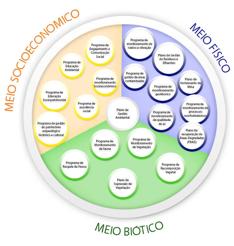 Programa de Educação Ambiental; arqueologia; Patrimônio arqueológico histórico e cultural; consultoria ambiental; assessoria ambiental; soluções ambientais; engenharia ambiental