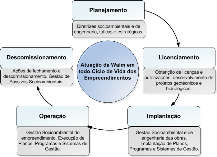 Consultoria Ambiental; Assessoria Ambiental; Engenharia Ambiental; Licenciamento Ambiental; Ciclo de Vida